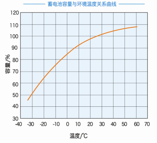 蓄电池的放电特性及其影响因素(图2)