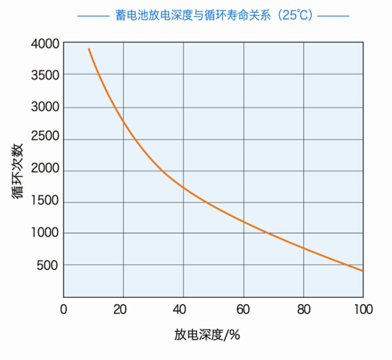 蓄电池的放电特性及其影响因素(图4)